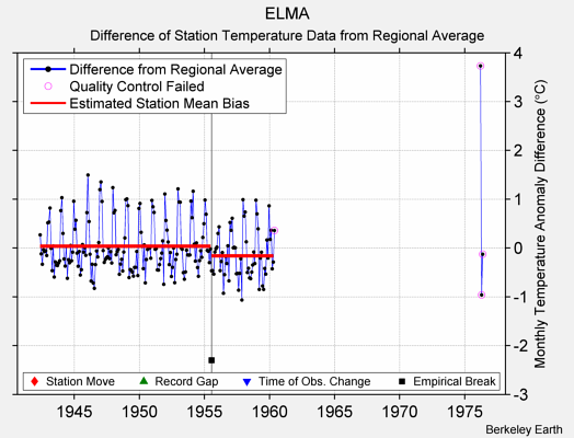 ELMA difference from regional expectation