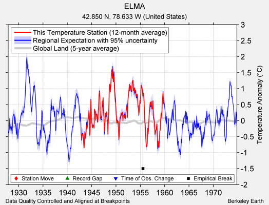 ELMA comparison to regional expectation