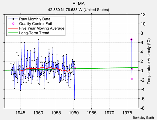 ELMA Raw Mean Temperature