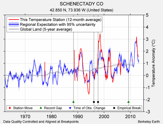 SCHENECTADY CO comparison to regional expectation