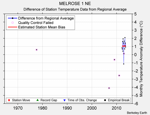 MELROSE 1 NE difference from regional expectation