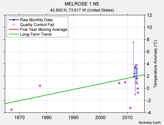 MELROSE 1 NE Raw Mean Temperature