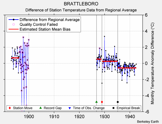 BRATTLEBORO difference from regional expectation