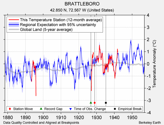 BRATTLEBORO comparison to regional expectation