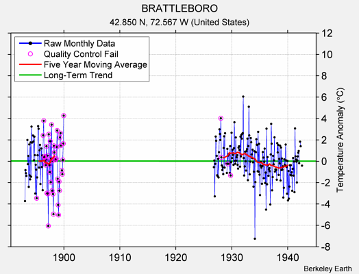 BRATTLEBORO Raw Mean Temperature