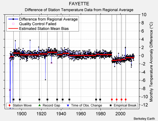 FAYETTE difference from regional expectation