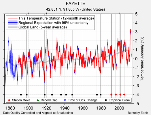 FAYETTE comparison to regional expectation