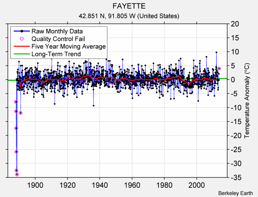 FAYETTE Raw Mean Temperature