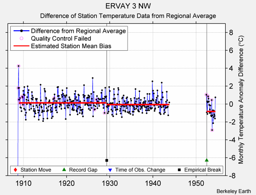 ERVAY 3 NW difference from regional expectation