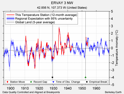 ERVAY 3 NW comparison to regional expectation