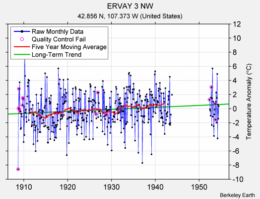 ERVAY 3 NW Raw Mean Temperature