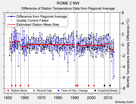 ROME 2 NW difference from regional expectation