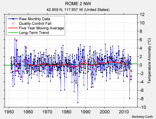 ROME 2 NW Raw Mean Temperature