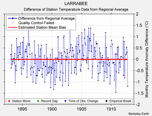 LARRABEE difference from regional expectation