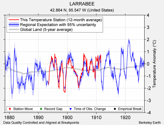 LARRABEE comparison to regional expectation