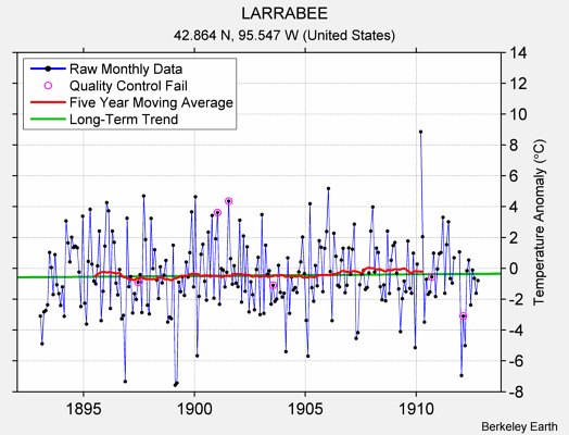 LARRABEE Raw Mean Temperature