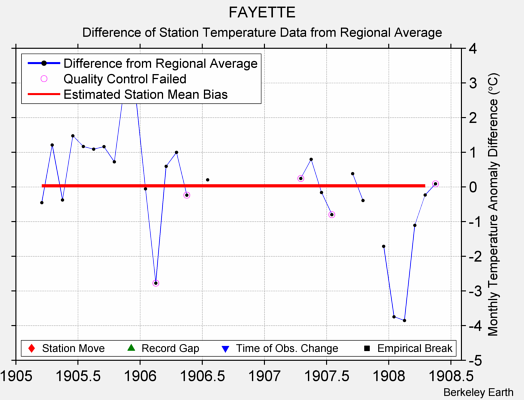 FAYETTE difference from regional expectation