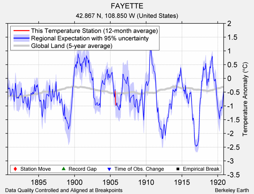 FAYETTE comparison to regional expectation