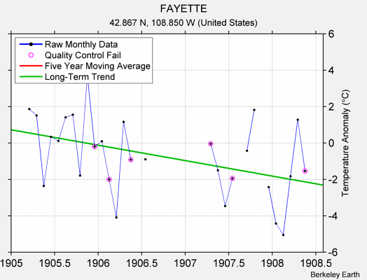 FAYETTE Raw Mean Temperature