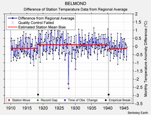 BELMOND difference from regional expectation