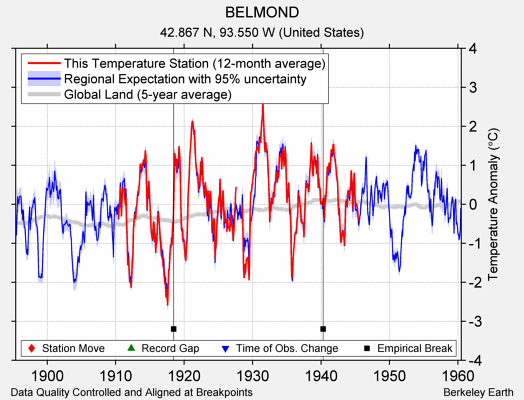 BELMOND comparison to regional expectation