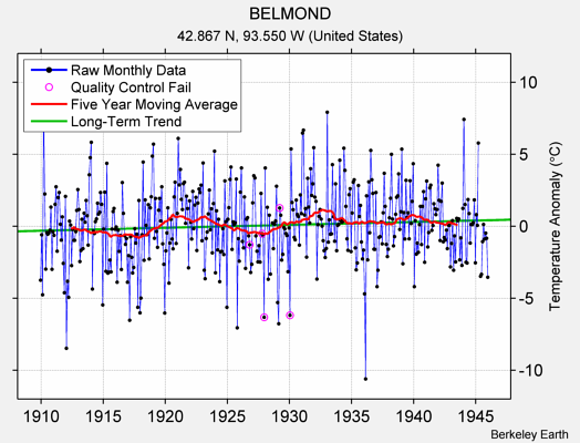 BELMOND Raw Mean Temperature