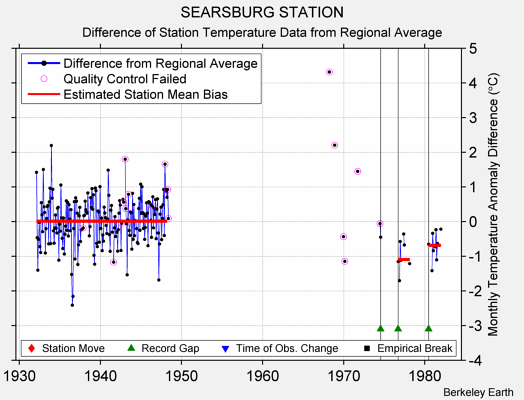 SEARSBURG STATION difference from regional expectation