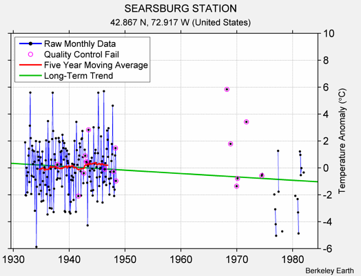 SEARSBURG STATION Raw Mean Temperature