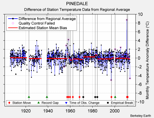 PINEDALE difference from regional expectation