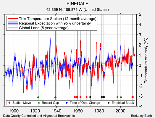 PINEDALE comparison to regional expectation