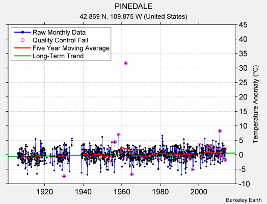 PINEDALE Raw Mean Temperature