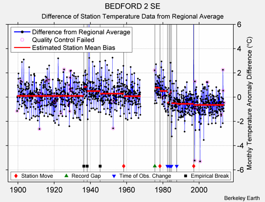 BEDFORD 2 SE difference from regional expectation