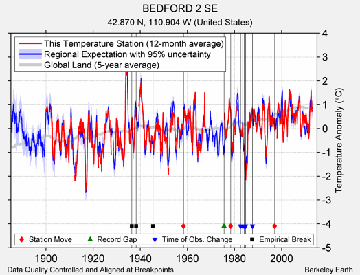 BEDFORD 2 SE comparison to regional expectation