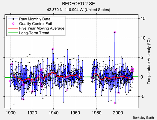 BEDFORD 2 SE Raw Mean Temperature