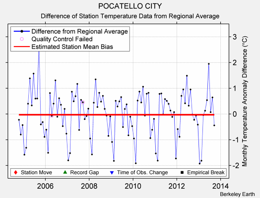 POCATELLO CITY difference from regional expectation