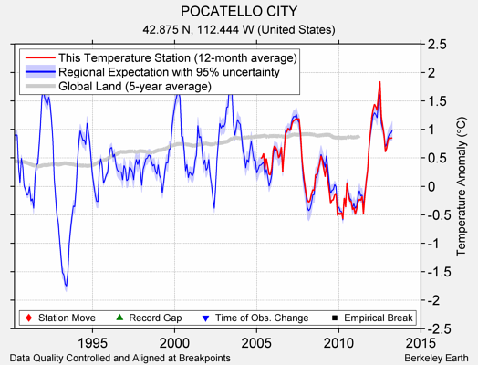 POCATELLO CITY comparison to regional expectation