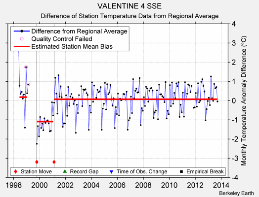 VALENTINE 4 SSE difference from regional expectation