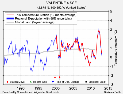 VALENTINE 4 SSE comparison to regional expectation