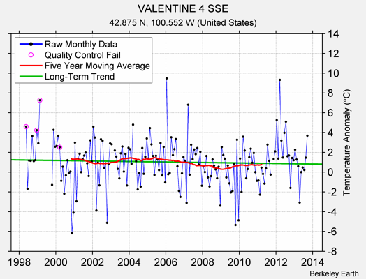 VALENTINE 4 SSE Raw Mean Temperature