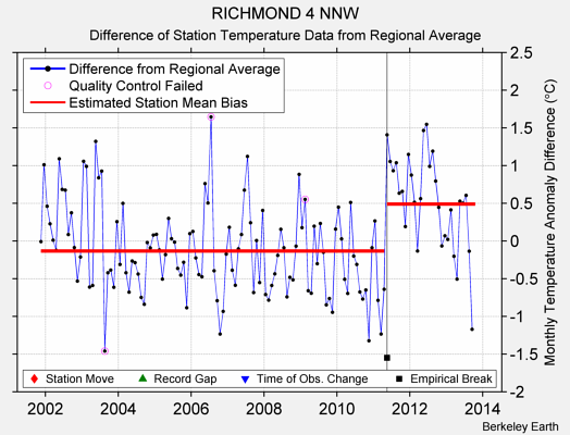 RICHMOND 4 NNW difference from regional expectation