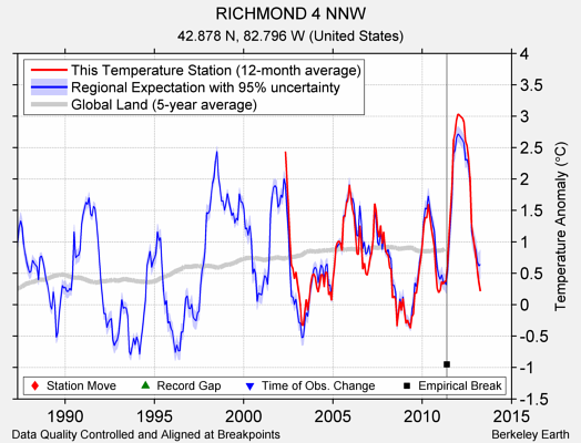 RICHMOND 4 NNW comparison to regional expectation