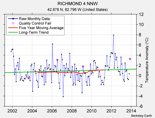 RICHMOND 4 NNW Raw Mean Temperature