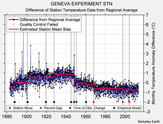 GENEVA EXPERIMENT STN difference from regional expectation