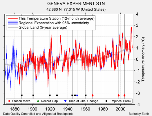 GENEVA EXPERIMENT STN comparison to regional expectation