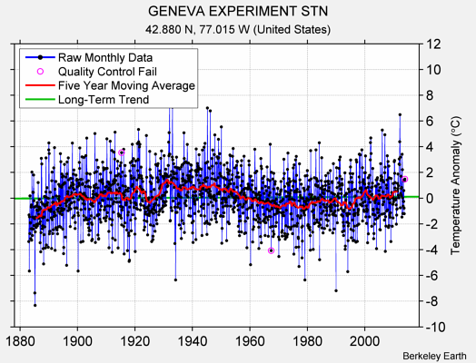 GENEVA EXPERIMENT STN Raw Mean Temperature