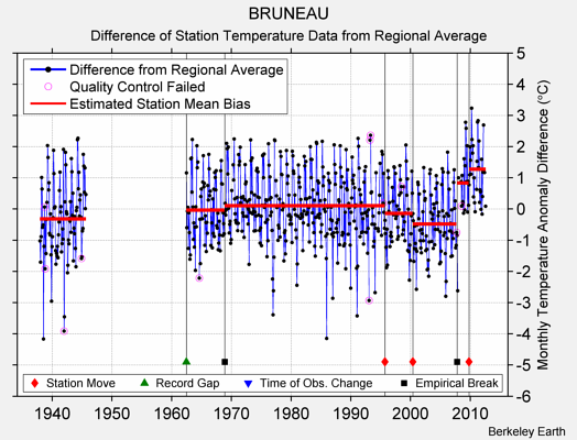 BRUNEAU difference from regional expectation