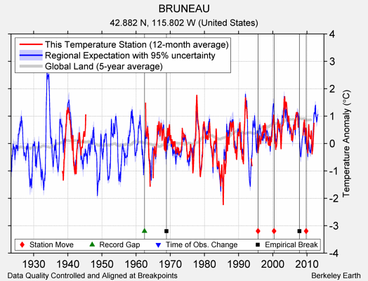 BRUNEAU comparison to regional expectation