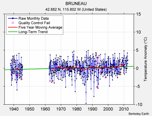 BRUNEAU Raw Mean Temperature