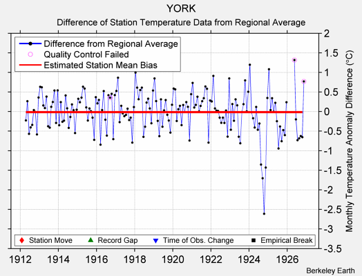 YORK difference from regional expectation