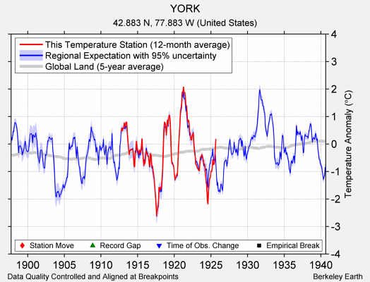 YORK comparison to regional expectation